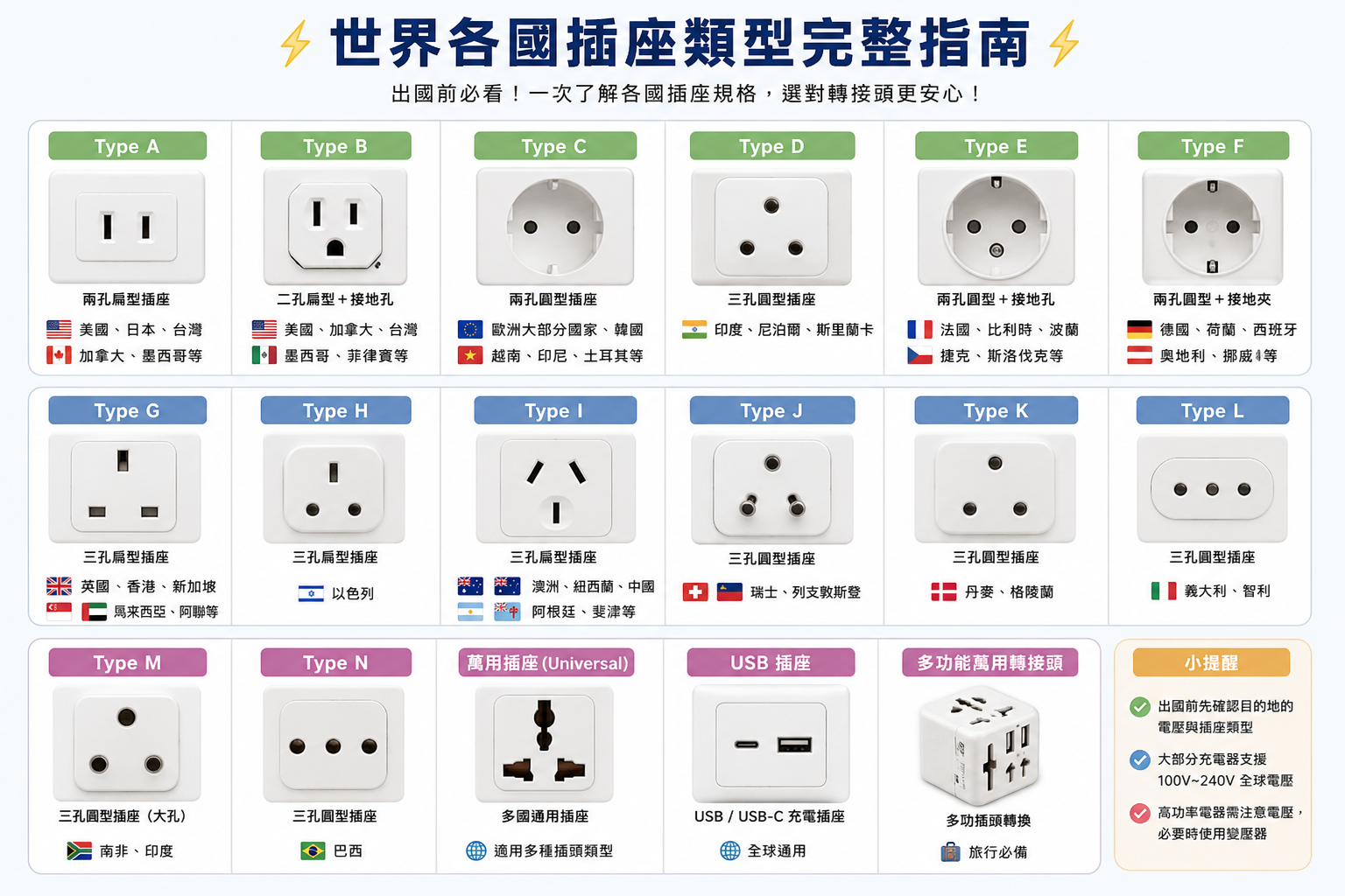 世界各國電壓與插座整理｜日本、韓國、美國、歐洲轉接頭完整攻略